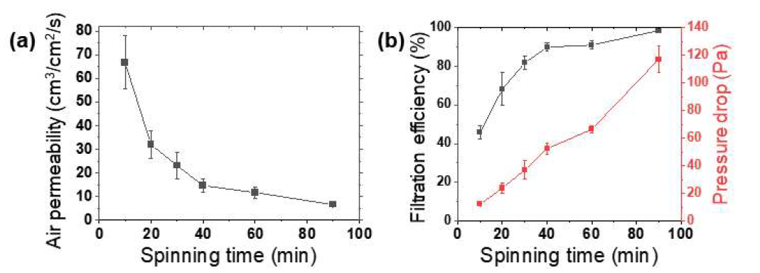 전기방사 시간에 따른 (a) 통기도, (b) 필터 효율 및 차압