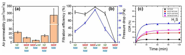 나노섬유와 MOF의 배치에 따른 (a) 통기도, (b) 효율 및 차압, (c) 황화수소 제거효율