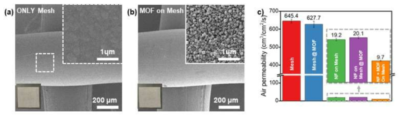 (a) 순수 메쉬 및 (b) MOF가 성장된 메쉬의 미세구조 사진, (c) 통기도 측정 결과