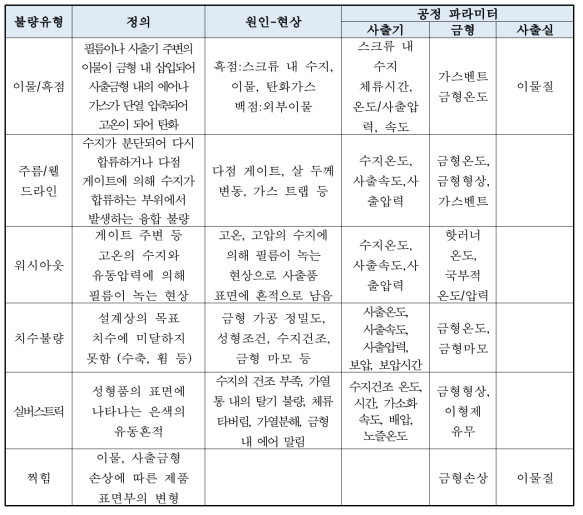 불량유형 분석 및 관련 공정 파라미터 도출