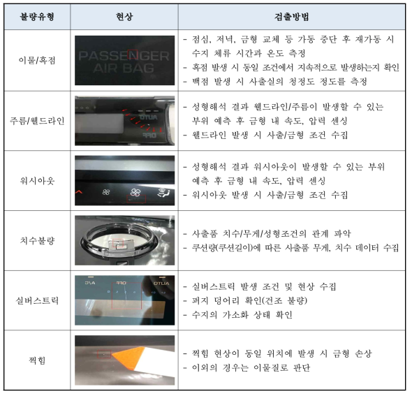 불량유형별 검출 방법