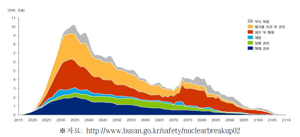 주요 공정 단계별 원전해체 시장규모 전망 (2015~2110)