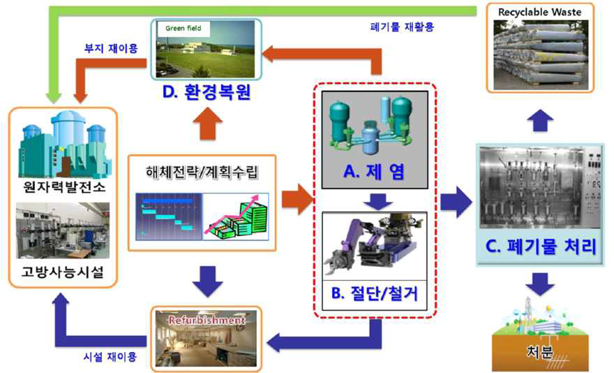 원전해체 기술 Process