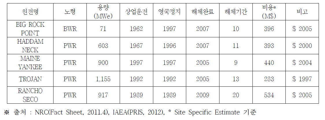 미국의 주요 상용원전 해체 사례