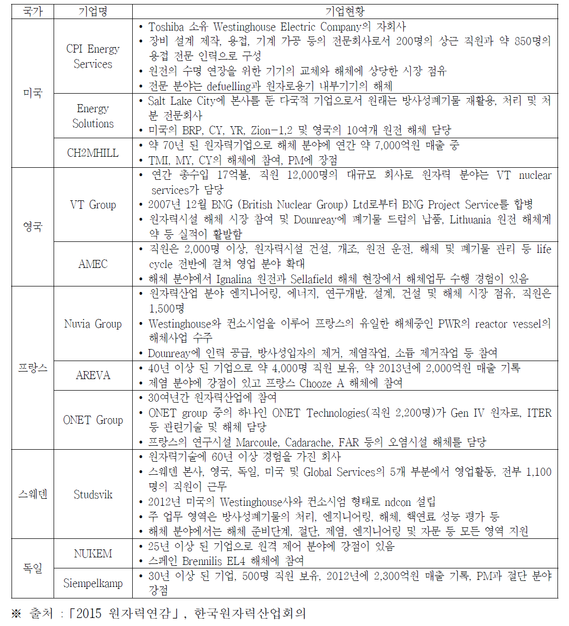 국가별 해체사업체 현황