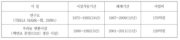 국내 원자력시설 해체 현황