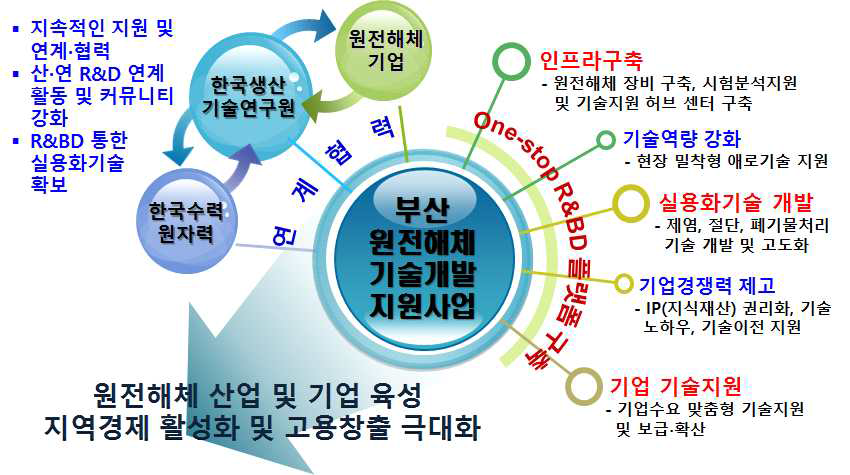 부산 원전해체 기술지원센터 비전 및 목표