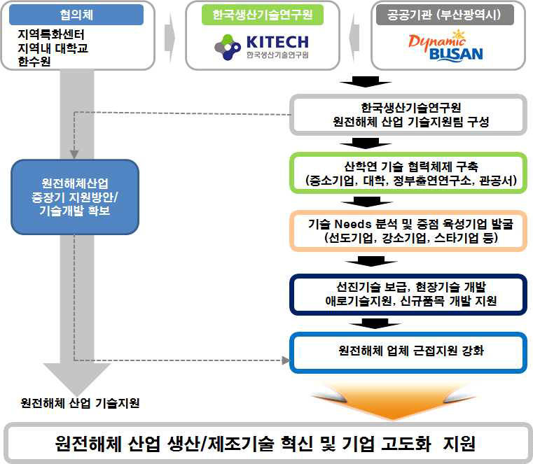 원전해체 기업지원 절차