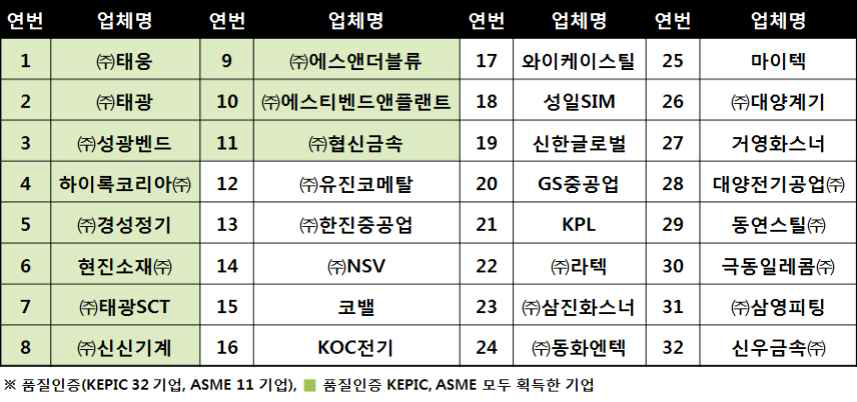 부산 지역 내 원전관련 품질인증 획득 기업