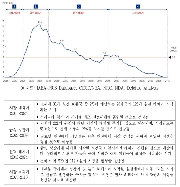 전세계 원전해체 시장규모 전망 (2015~2110)