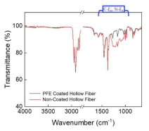 HFE코팅 전후 FT-IR 스펙트럼 비교
