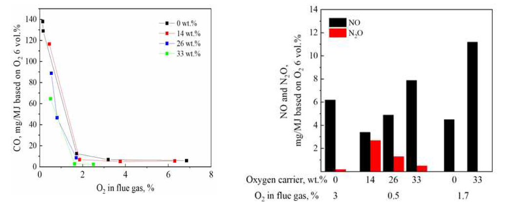 Oxygen carrier 적용에 따른 가스 조성 변화: CO (좌), NO 및 N2O (우)