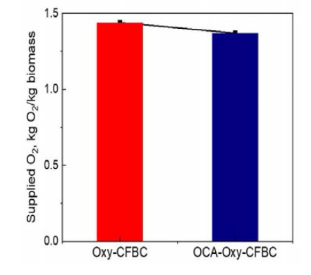 Oxygen carrier 적용 유무에 따른 산소 공급량 비교