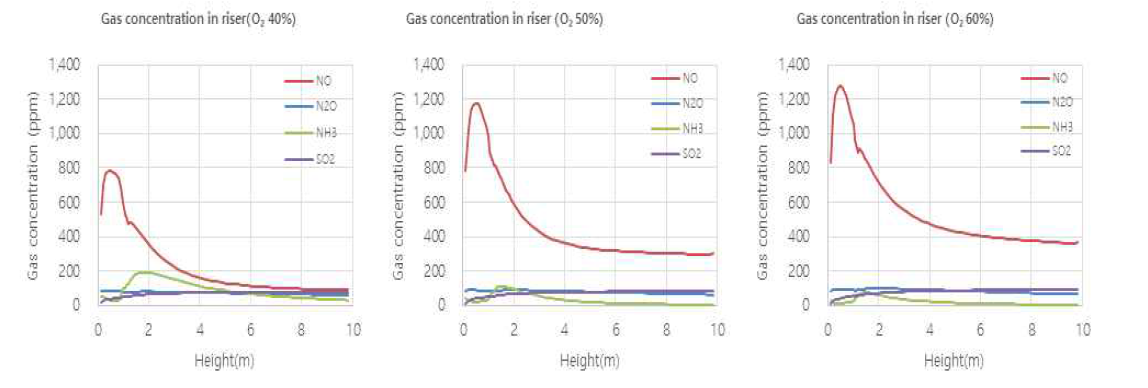 0.1 MWth test-rig 내 가스 생성물 분포 예측 (1D 해석결과)