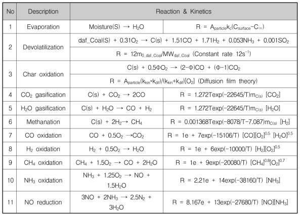 Chemical reactions and corresponding kinetic rates