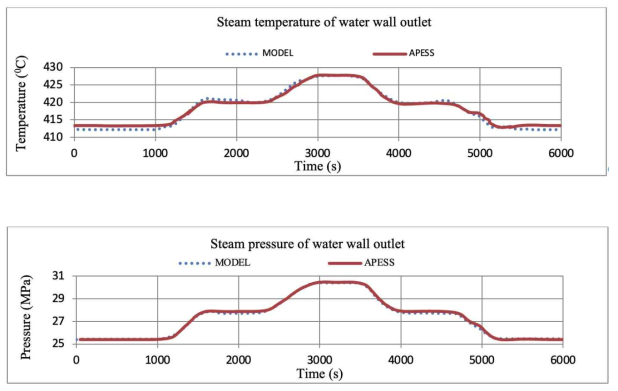 Comparison of dynamic simulation results of steam temperature and pressure between presented model (dots) and APESS model (red line)
