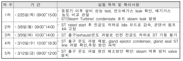 2~3월 Steam Turbine 출구 온도 과열 문제 해소