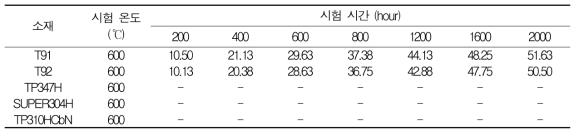 USC 소재의 고온 증기 환경에서의 노출 시간에 따른 평균 두께 감소량(단위: ㎛)