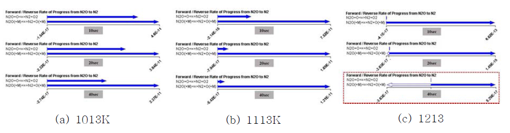 Rate of progress from N2O to N2(M/cm3·s) at 1013K, 1113K, 1213K
