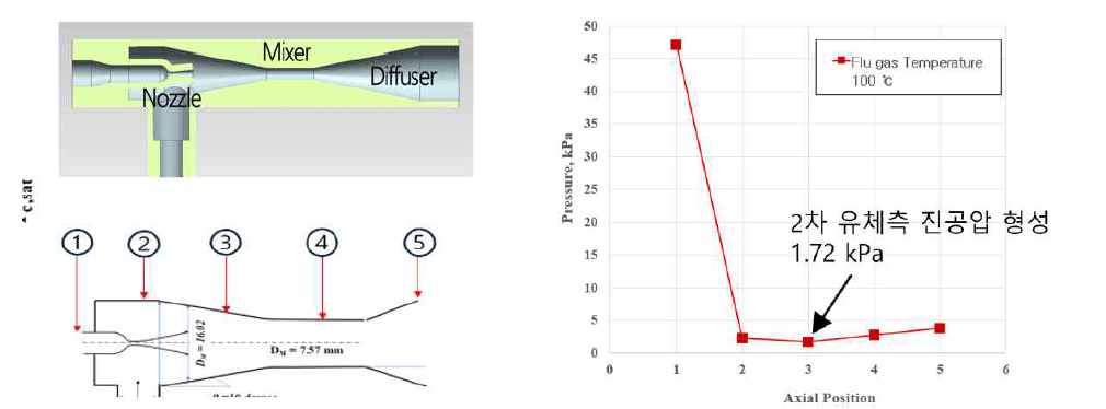 이젝터-멤브레인 2차 프로토타입 시험 결과 (a) 압력 측정 위치, (b) 이젝터 압력 profile