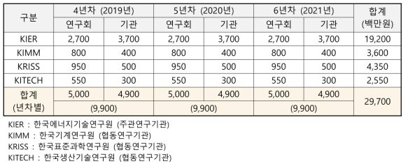 연차별 / 기관별 예산 현황 (단위 : 백만원)