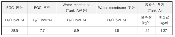 FGC, water membrane 전후단 H2O 농도 변화