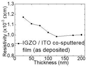 제작된 ITO/IGZO 동시 마그네트론 스퍼터링된 박막의 두께에 따른 저항률 측정값