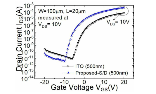 Bottom-gate 구조를 갖는 비정질 IGZO TFT 소자의 ITO 전극층(500nm), 제안하는 S/D 전극층(500nm) 을 각각 적용한 전류-전달 특성(IDS-VGS)