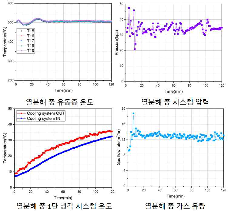 열분해 중 시스템 운전 데이터