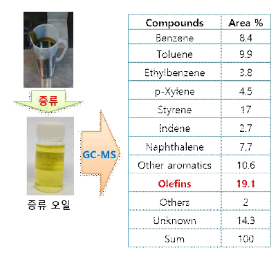 증류 오일 및 성분 분석 결과