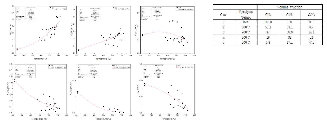 폐플라스틱 열분해 온도별 비응축성 가스 조성 분석 결과