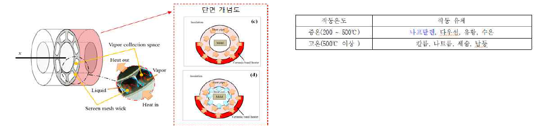 웍을 이용한 히트파이프 작동 메커니즘 및 설계