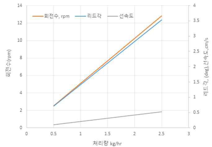 폐 플라스틱 공급량에 따른 스크류 속도