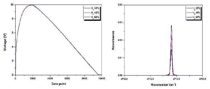 농도별 H2의 흡수 신호(좌) 및 흡광도(우)