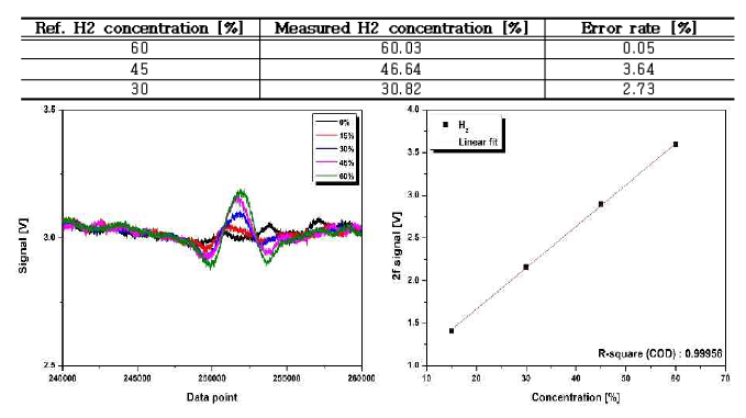 농도별 H2의 2f peak(좌) 및 linear fitting 결과(우)