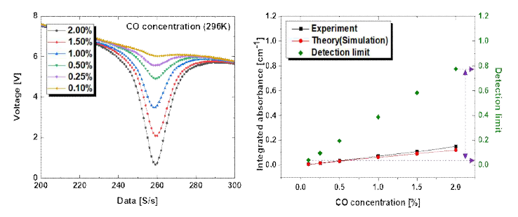 측정거리(좌)와 농도(우)에 따른 CO의 농도 계측 결과