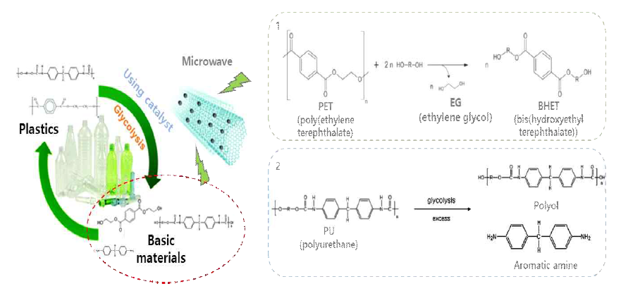 축합공중합체의 ethylene glycol 용매를 이용한 해중합 반응 모식도