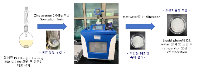 Microwave systems 도입한 축합공중합체 해중합 실험 모식도