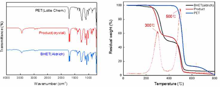 해중합 후 단량체 생성 확인 및 BHET 시약에 대한 TGA 분석 결과
