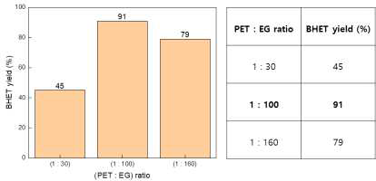 PET 및 해중합 용매 ratio에 따른 BHET 수득율 분석