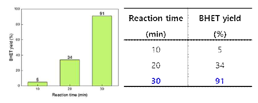 PET 및 해중합 용매 ratio에 따른 BHET 수득율 분석
