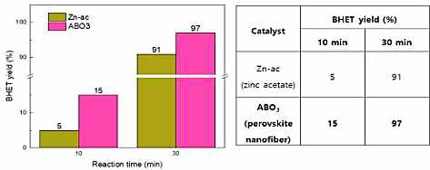 신규 촉매를 이용한 해중합후 단량체 수득율 분석 결과