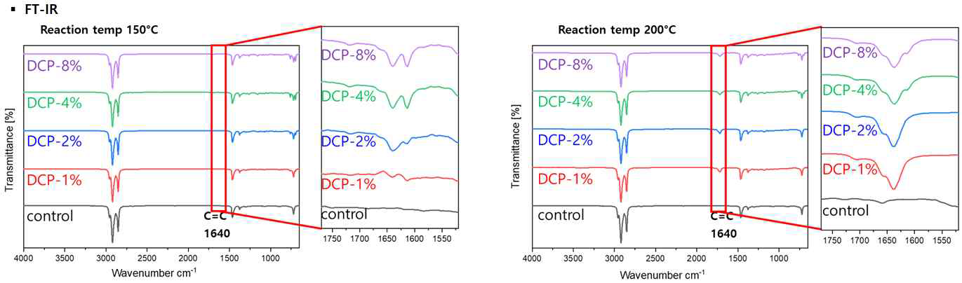 Hexadecane 및 DCP의 radical cracking 반응 후 FT-IR 분석