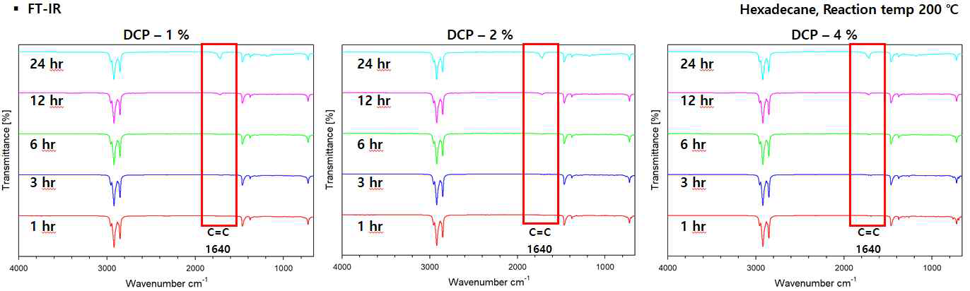 Hexadecane 및 DCP의 radical cracking 반응 후 FT-IR 분석