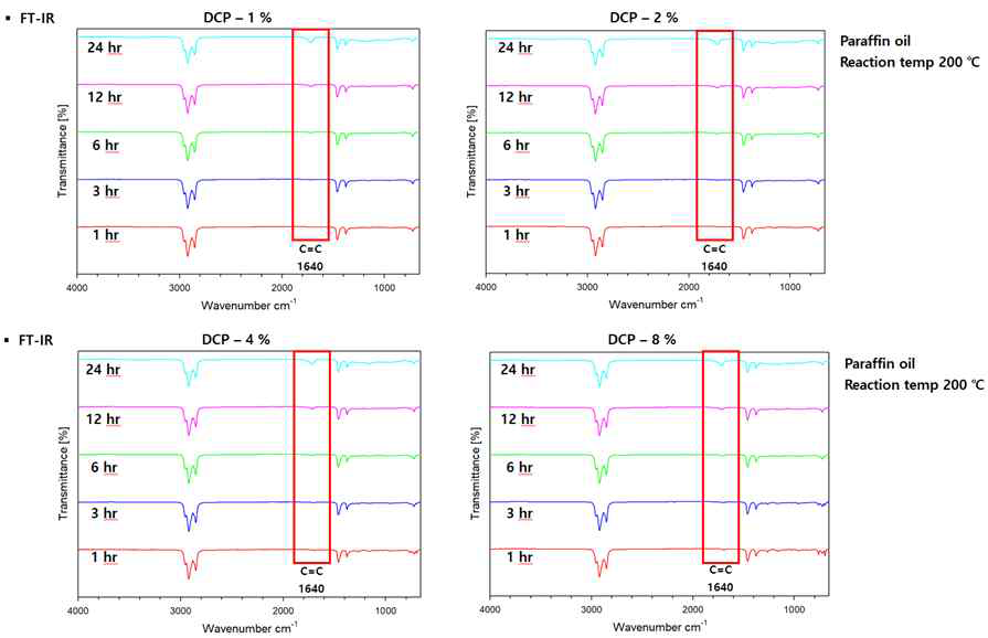 Hexadecane 및 DCP의 radical cracking 반응 후 FT-IR 분석