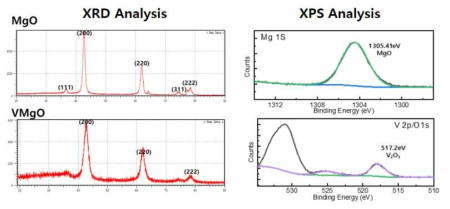 VMgO 산화물 촉매 분석 결과 (XRD, XPS)