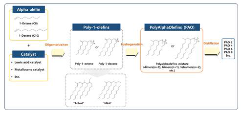 Poly alpha olefin(P.A.O) 중합 메커니즘