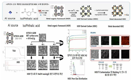 Cu(I)@MDC 제조과정 및 합성된 MDC 소재 분석 결과