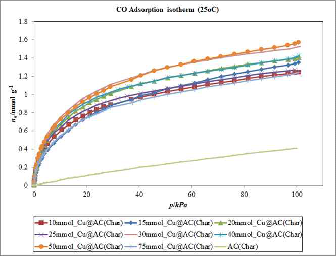 다양한 농도의 Cu함침 AC흡착제의 25oC에서의 CO흡착 실험 분석 결과 그래프