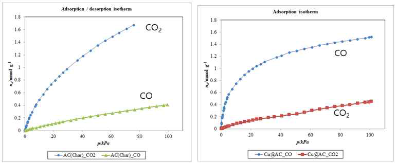AC(좌) 및 30mmol Cu(I)@AC(우) 흡착제의 25oC에서의 CO 및 CO2 흡착 등온 실험결과 그래프